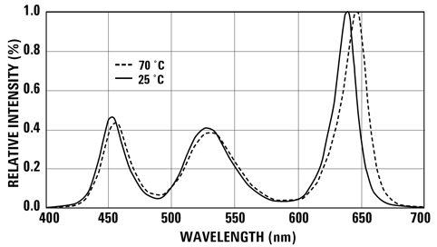 Spectral shift over temperature Spectral shift